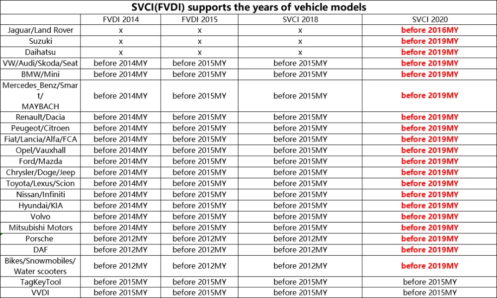 SVCI FVDI 2019 Key Programmer Tool No activation required Diagnostic Tool for VAG V37.0 for BMW V10.5 OBD2 ABRITES Commander