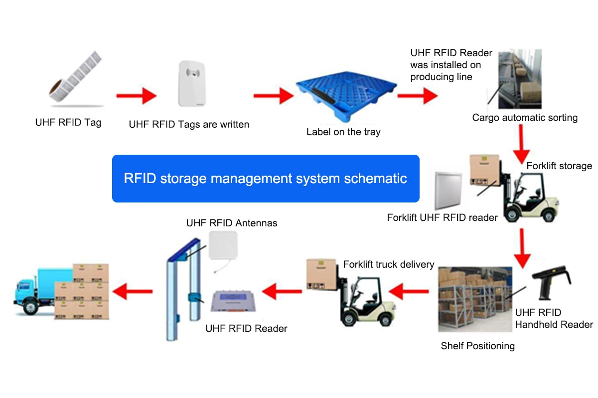 Rfid карта имеет