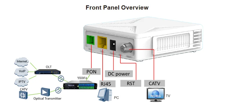 光纖到戶 (ftth) 路由器 1ge catv 端口吉比特無源光網絡 (gpon) epon