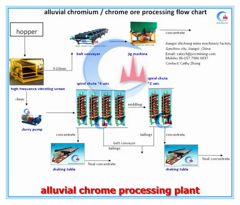 Ore processed