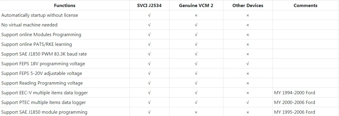 can i uses ford vcm 2 as a j2534 device