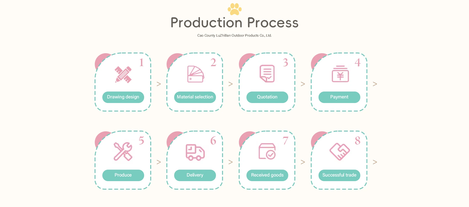 Production Process