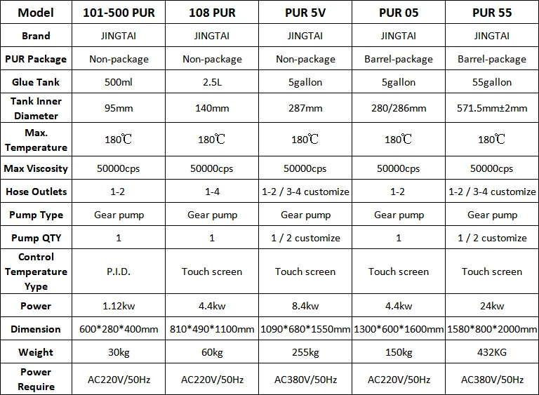 PUR melter parameter