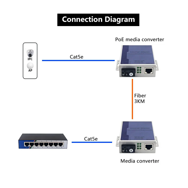 Gigabit POE Media Converter 1 SC 1 POE Port 40W PoE+ Fiber Optic Transceiver details