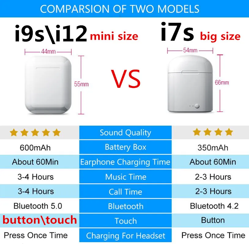 Wholesale Factory Price I12 TWS Waterproof sport Touch 5.0 Bluetooth Earphone - ANKUX.COM