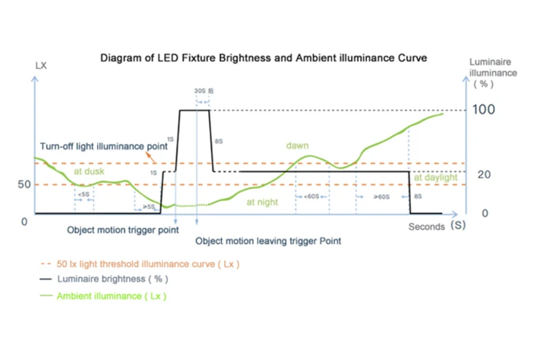 Luminaire Controller Zhaga Sesnor with Microwave Motion for Street Light