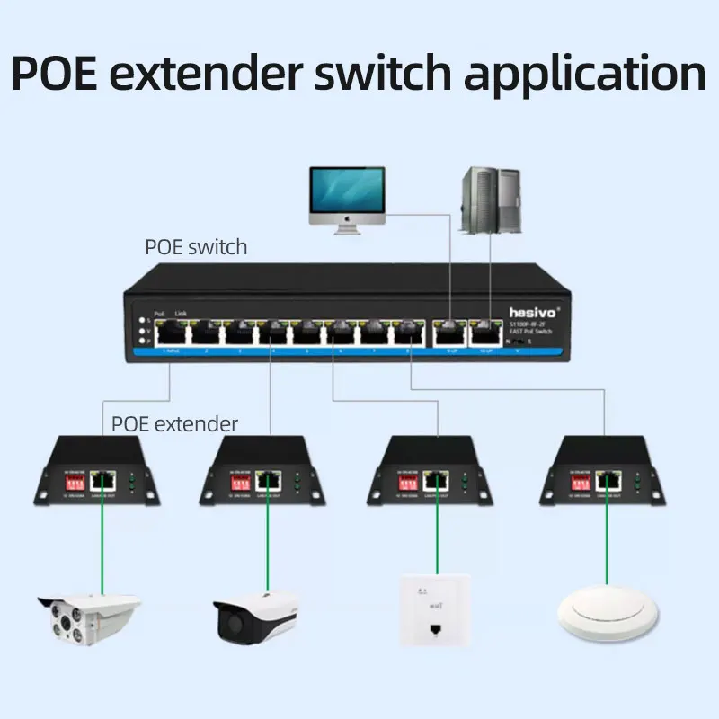 1 in 1 2 4 Out Port 10/100/1000Mbps PoE Repeater 30W 250m Enterprise Network Standard PoE Extender factory