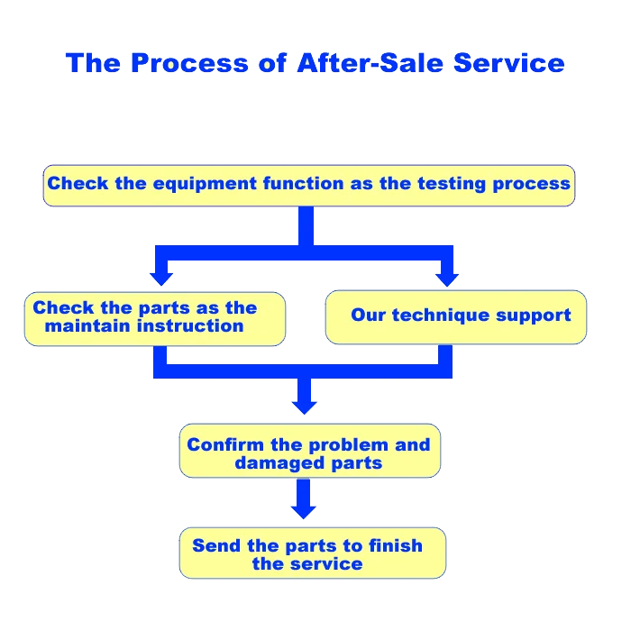 after-sale service process.png