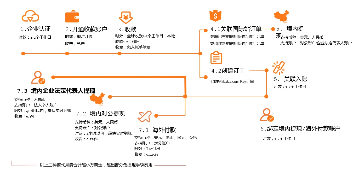 【产品上线】Alibaba.com Pay邮包类出口企业法定代表人提现功能上线通知 （预计生效日期：2021年11月8日）——行业动态