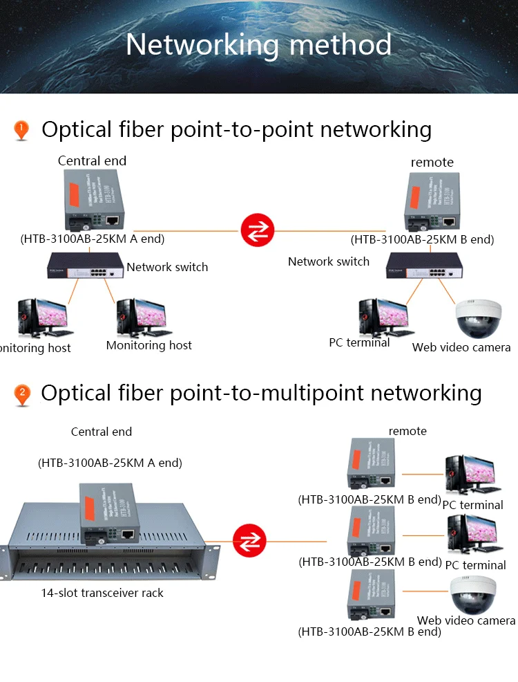 10/100m Ftth Optilink Media Converter Htb 3100 Netlink Media
