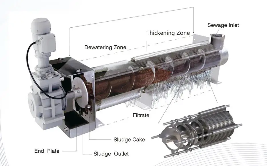 Innovated Technology Screw Press Sludge Dewatering Sludge Dehydrator Machine For Sewage Treatment Solution