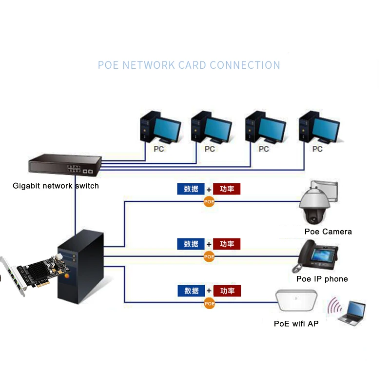 Poe Network Card 1000mbps 4 Port Rj45 Poe Lan Connector To Pcie Pcie