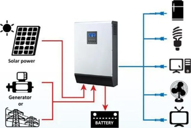 3KVA Off Grid Solar Hybrid Inverter 3kw 90-93% Efficiency Overload Protection
