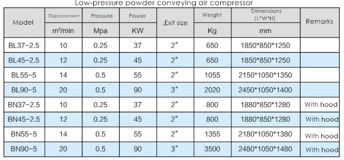 2020 Factory Wholesale 45KW Screw Air Compressor Low Pressure