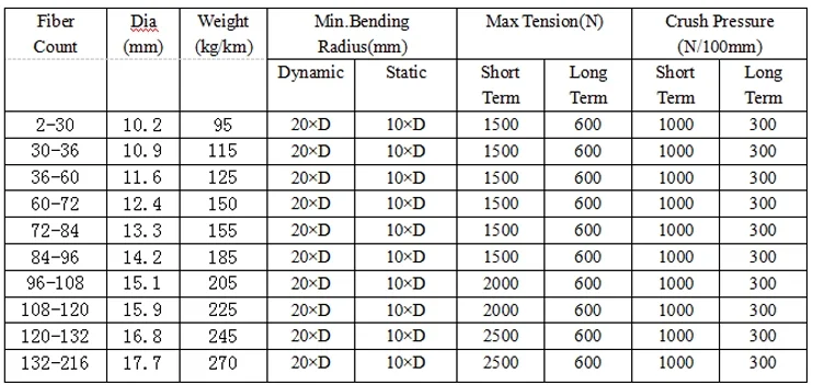 Direct Supply Manufacturer Buried Double Sheath 4/12/16/24/48 Cores Armored Outdoor Fiber Optic Cable 96F Gyty53 Communications