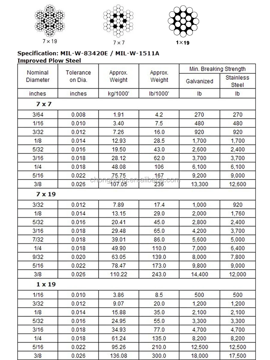 7x19 /7x7 / 1x19 Galvanized Aircraft Cable With Rrw410d Or Milw