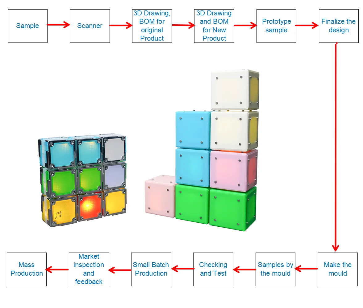 Design & Prototyping