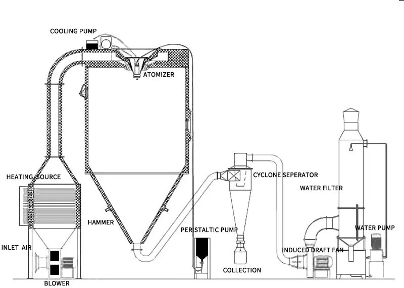 Small Protein Powder Liquid Glucose Juice Coffee Centrifugal Drying Egg