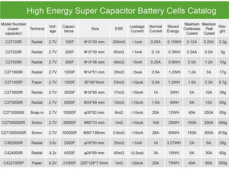 Hot! Paper Type Power Battery 2.7V Long Life Super Capacitor 2.7V 21000F For Solar Power Systems Home