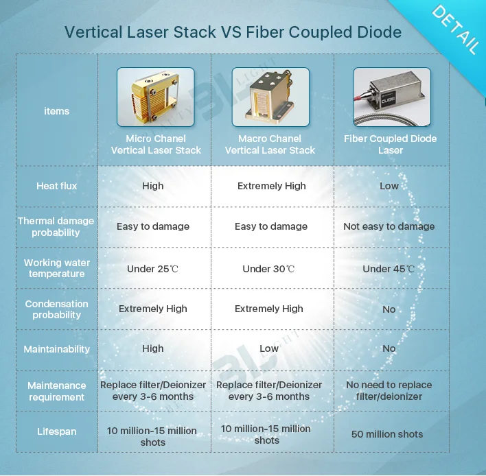 2020 New Design 808nm Fiber Coupled Diode Laser Hair Removal Machine