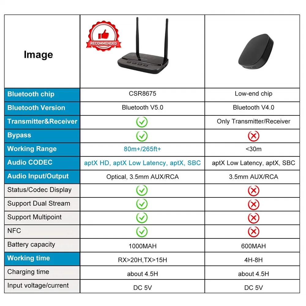 Nfc80mブルートゥース5.0オーディオトランスミッターレシーバーバイパスaptxllhdワイヤレスアダプターspdif Aux 3.5mm For  Pc Tv - Buy Nfcワイヤレスアダプタ,高品質家電,ワイヤレスオーディオ送信機 Product on Alibaba.com