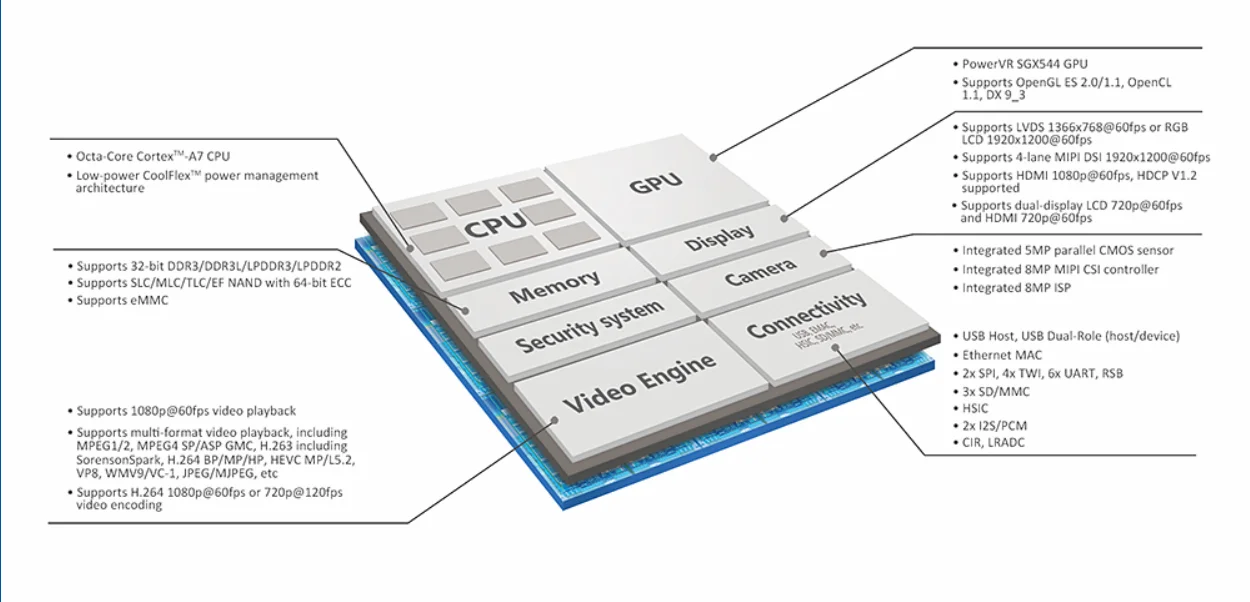 Окта процессор. Octa Core архитектура. Allwinner t8 схема подключения. Процессор Cortex-a таблица. POWERVR sgx544.
