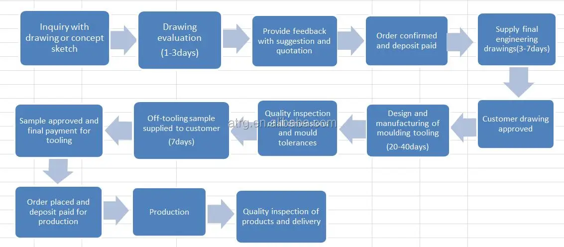 Plastic injection molding plastic products production for medical device and electronics