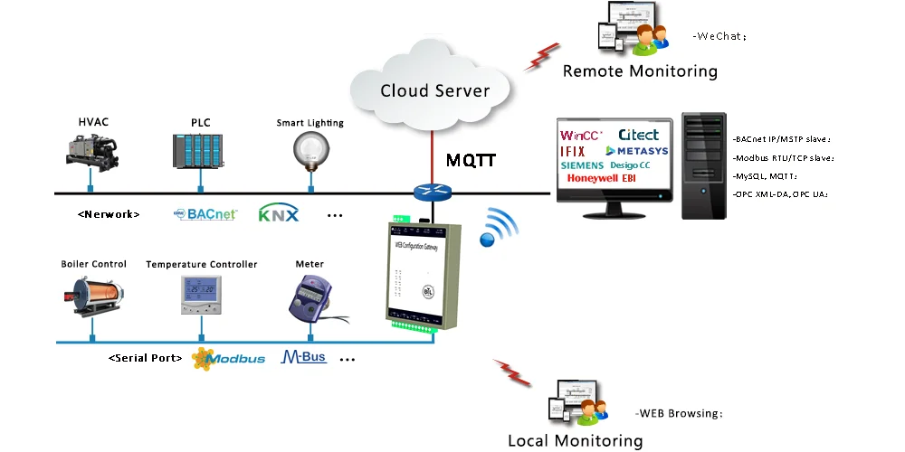 Мониторинг бай. Modbus MQTT шлюз. SMS Ägir схема.