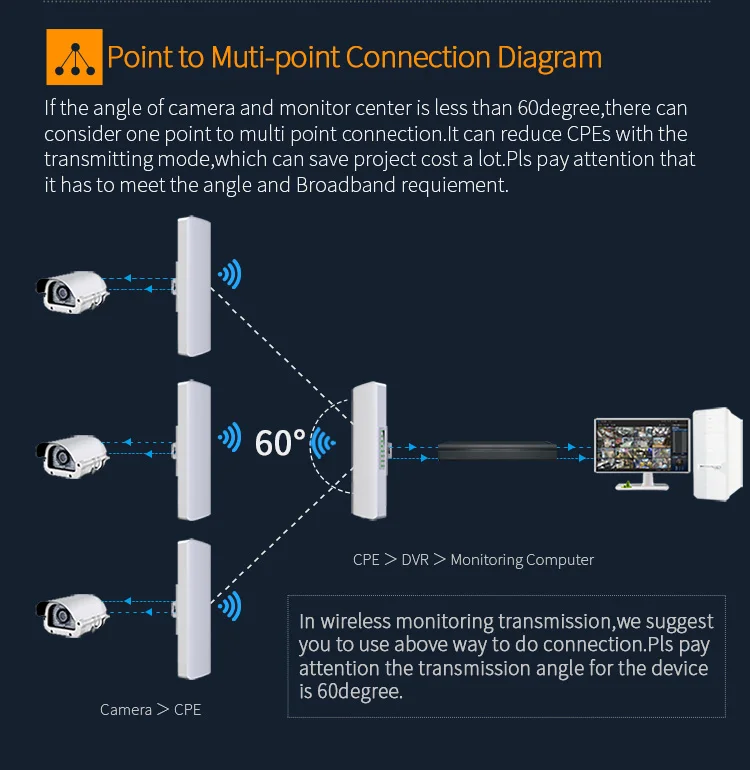 Cheap Price Comfast Wireless Cpe Bridge Cf-e312a V2 10km 5.8ghz 300mbps ...