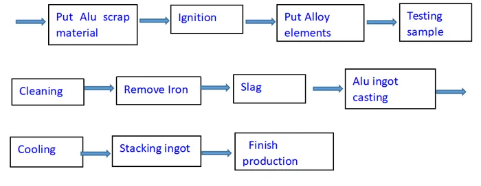 ingot production procedure