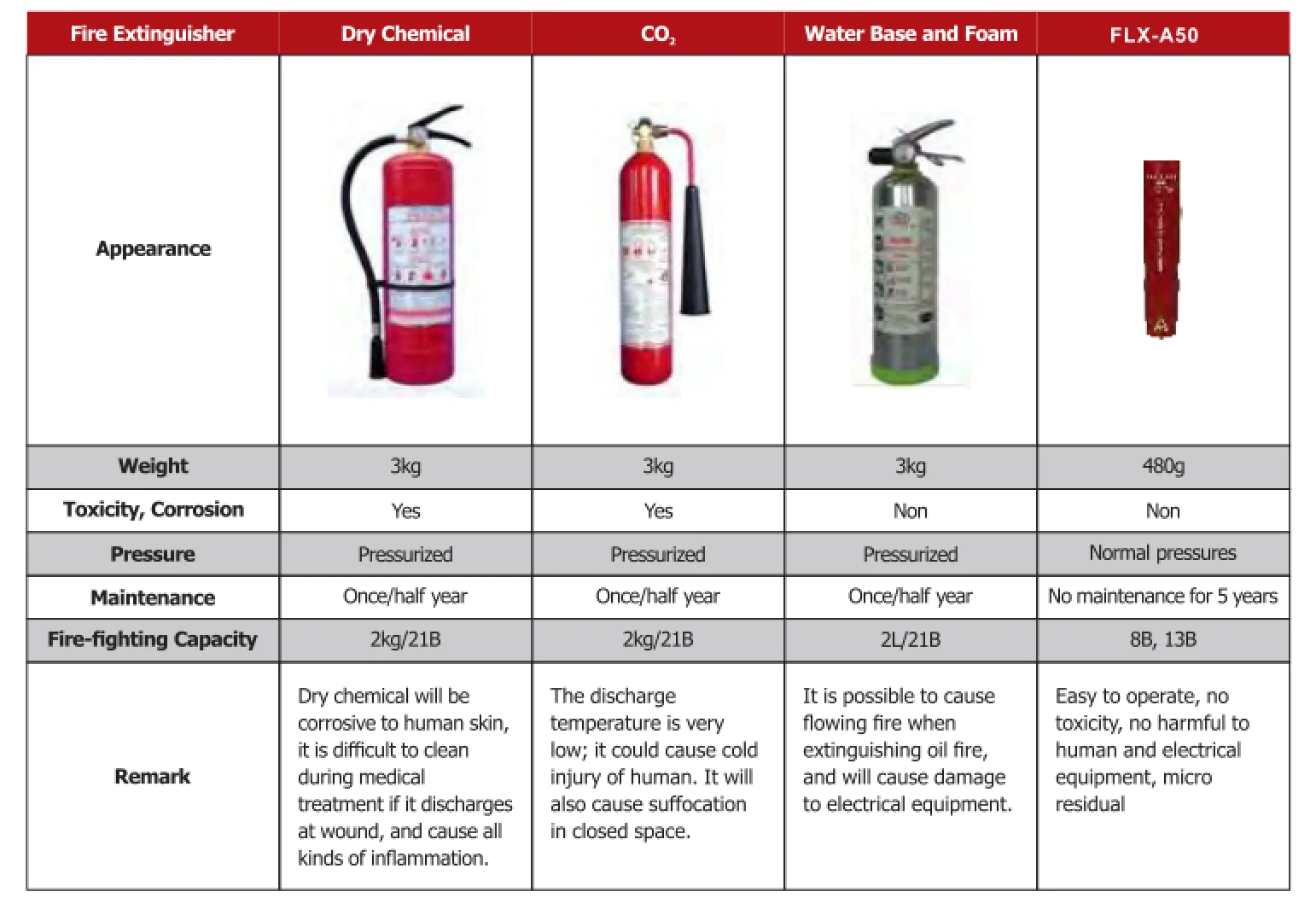 Flx-a50 Flarex Portable Nano Particle Mini Aerosol Extinguisher For ...