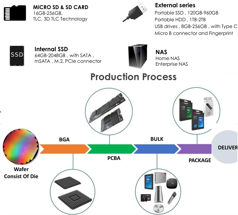 100% Authentic Wholesale hikvision 32GB 64GB 128GB Flash Micro TF SD Cards A1 Ultra Class 10 U1 U3 AI Memory Card - ANKUX.COM