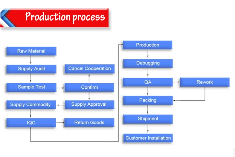 Raw production