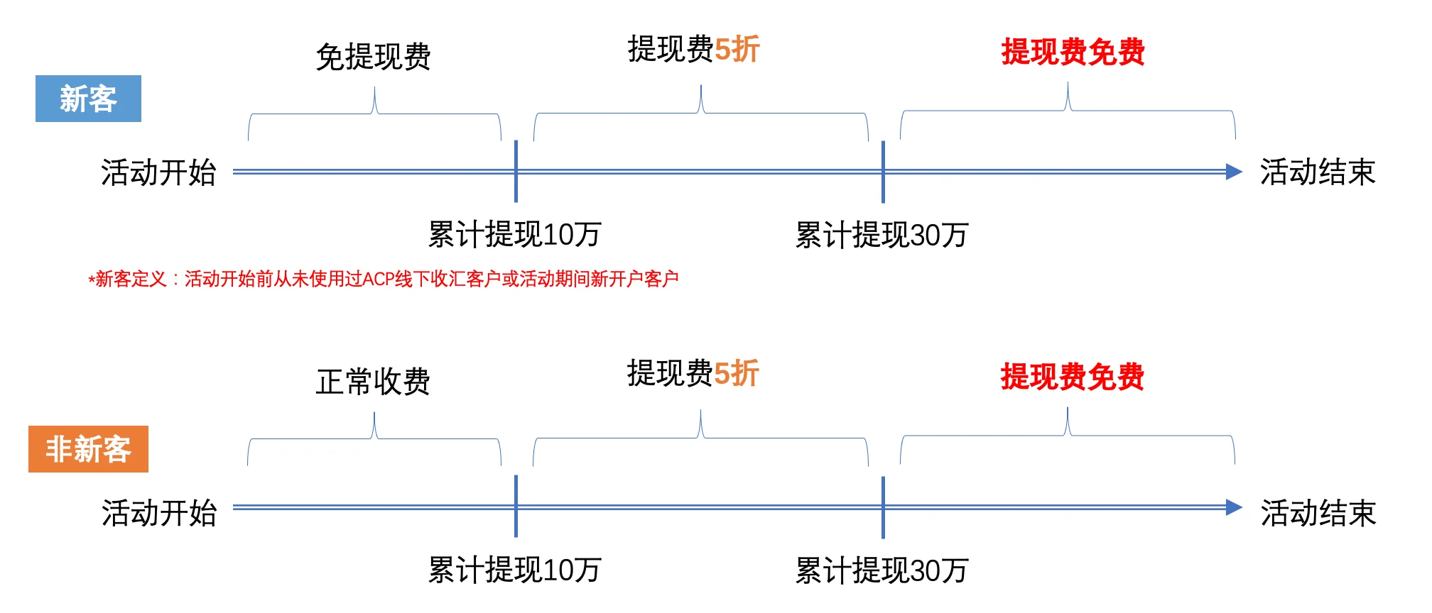 详细版：【平台通知】关于Alibaba.com Pay提现手续费优惠活动的通知（生效日期：2022年8月11日）——行业动态