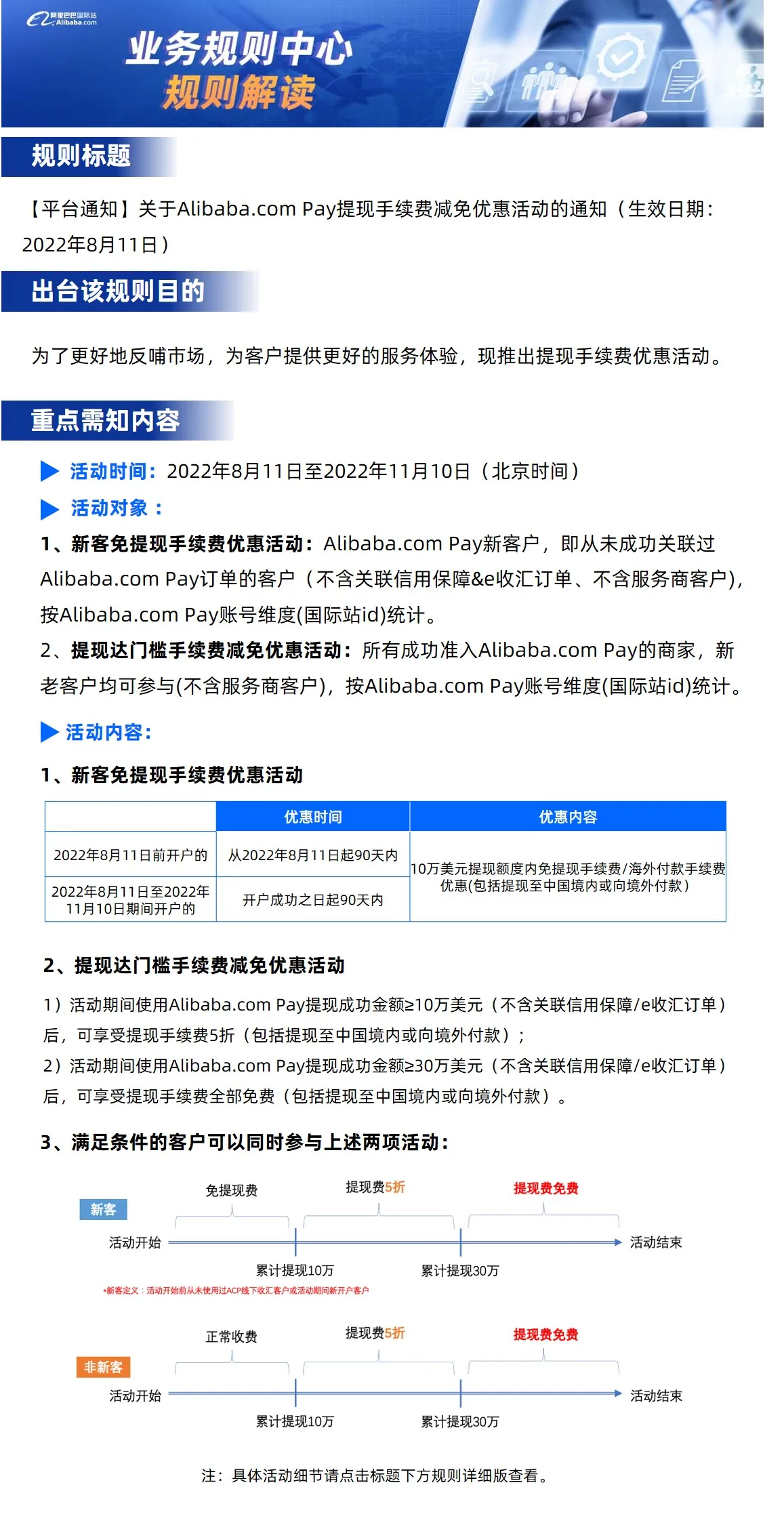 【平台通知】关于Alibaba.com Pay提现手续费优惠活动的通知（生效日期：2022年8月11日）——行业动态