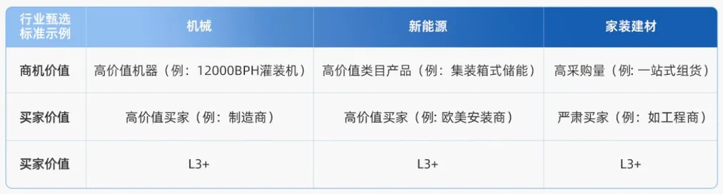RFQ商机分类示意图