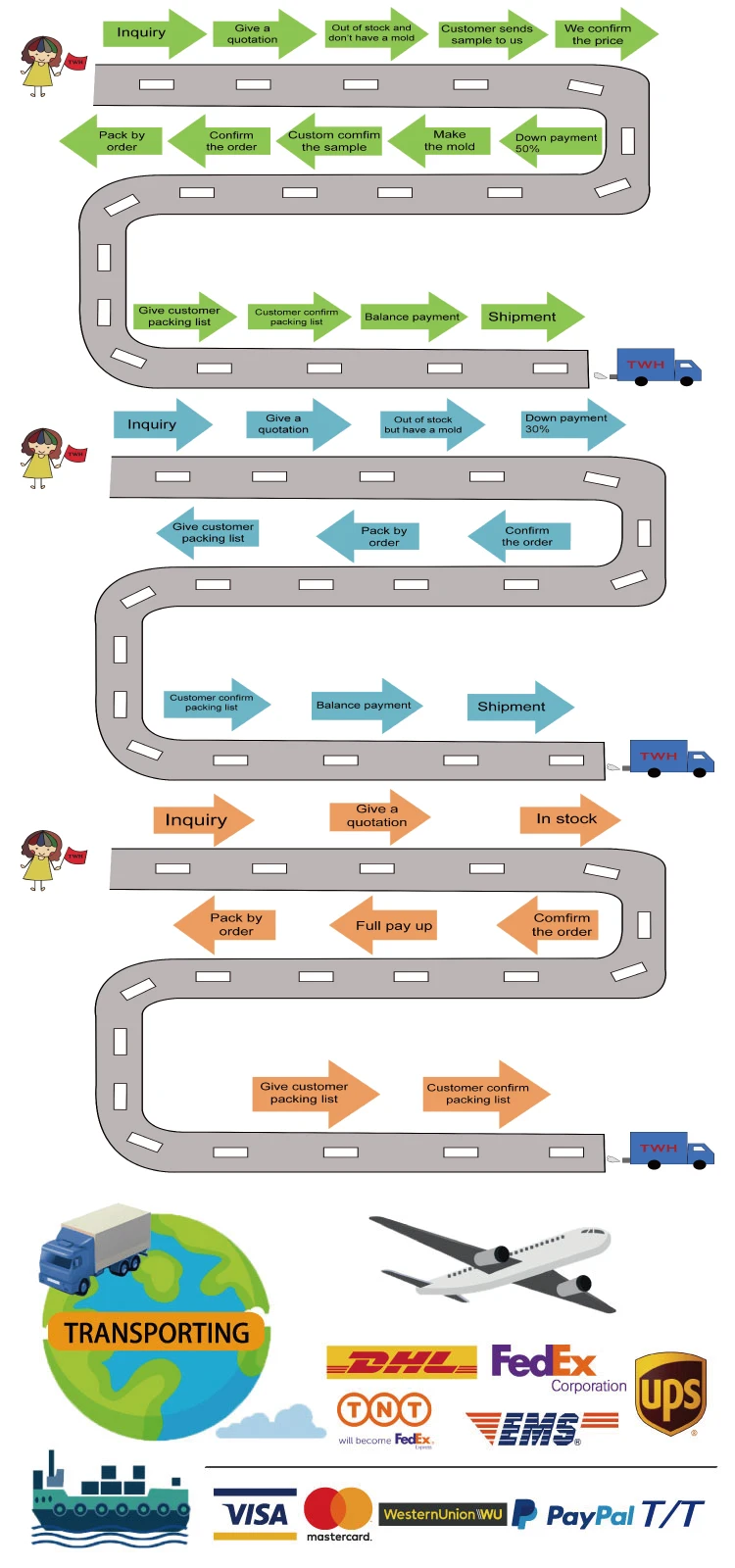 ORDER-PROCESS-&-SHIPPING
