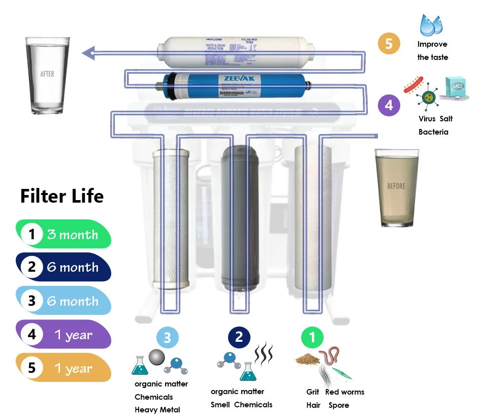 5 Stages Ro Water Filter System Water Filter Made In Taiwan - Buy Water ...