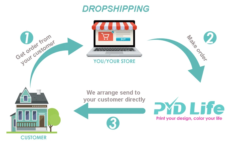 Dropshipping