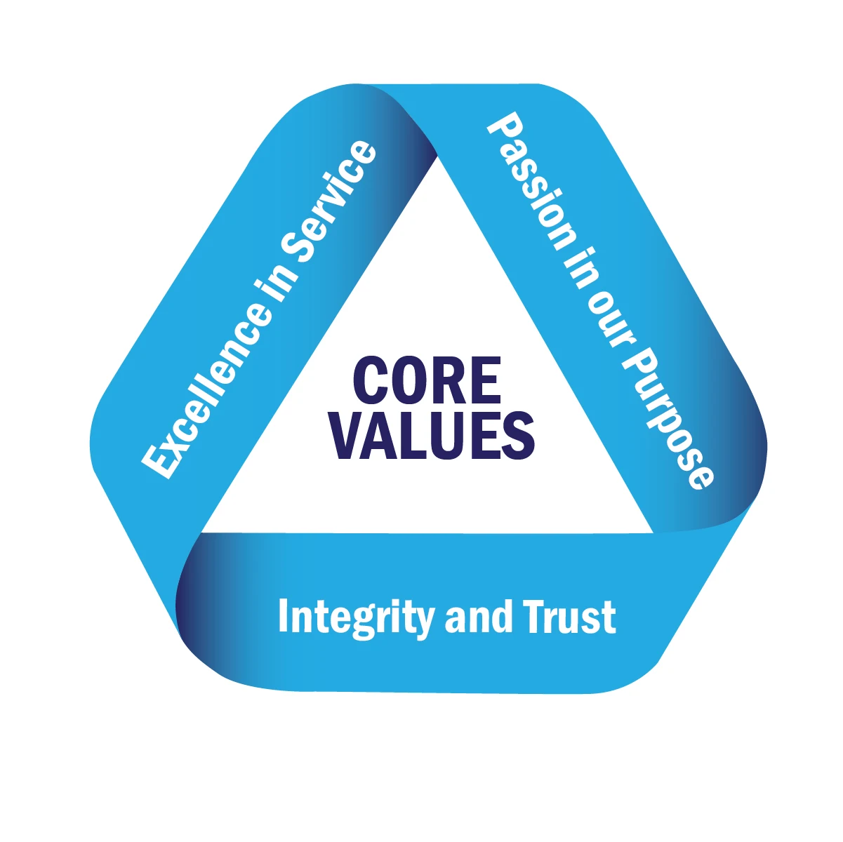 Core values. Our Core values. Values value. Core Valuation.