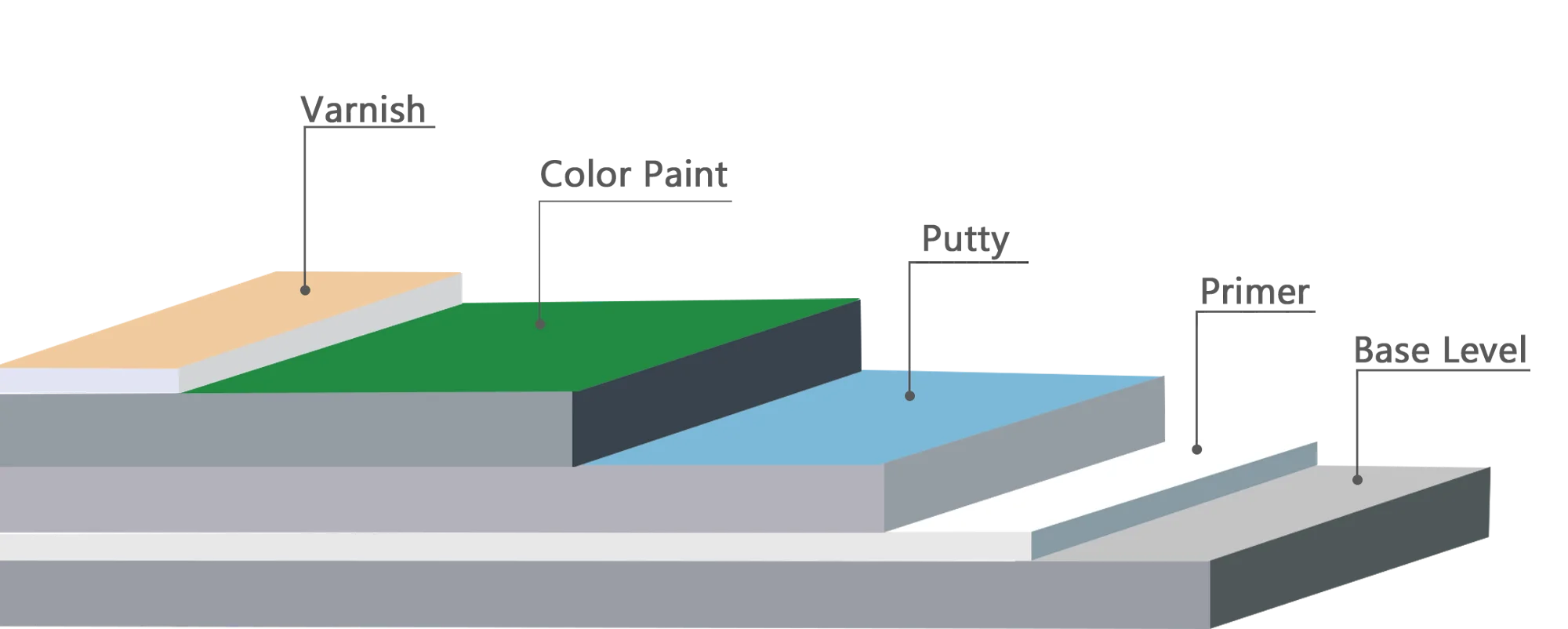 Water-based oil based epoxy sealing primer floor painting topcoat