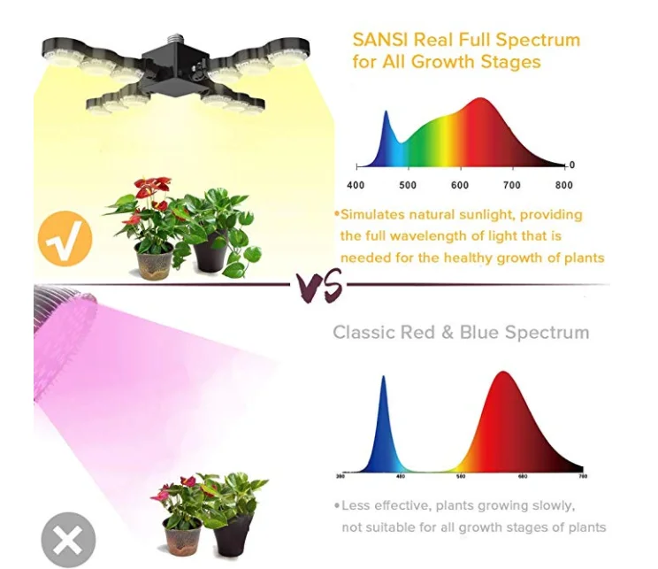 SANSI 60W Daylight Full Spectrum LED Grow Light Bulb Foldable Sunlike LED Grow Light for Indoor Garden