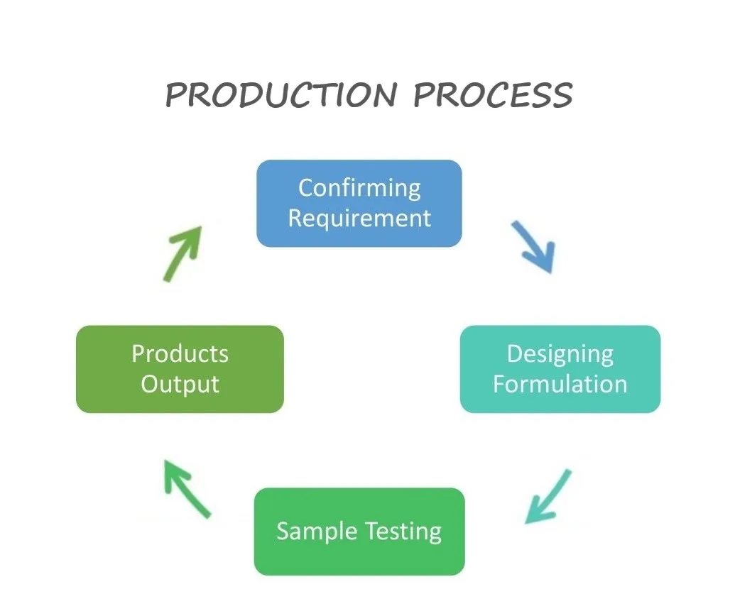 Production Process.jpg