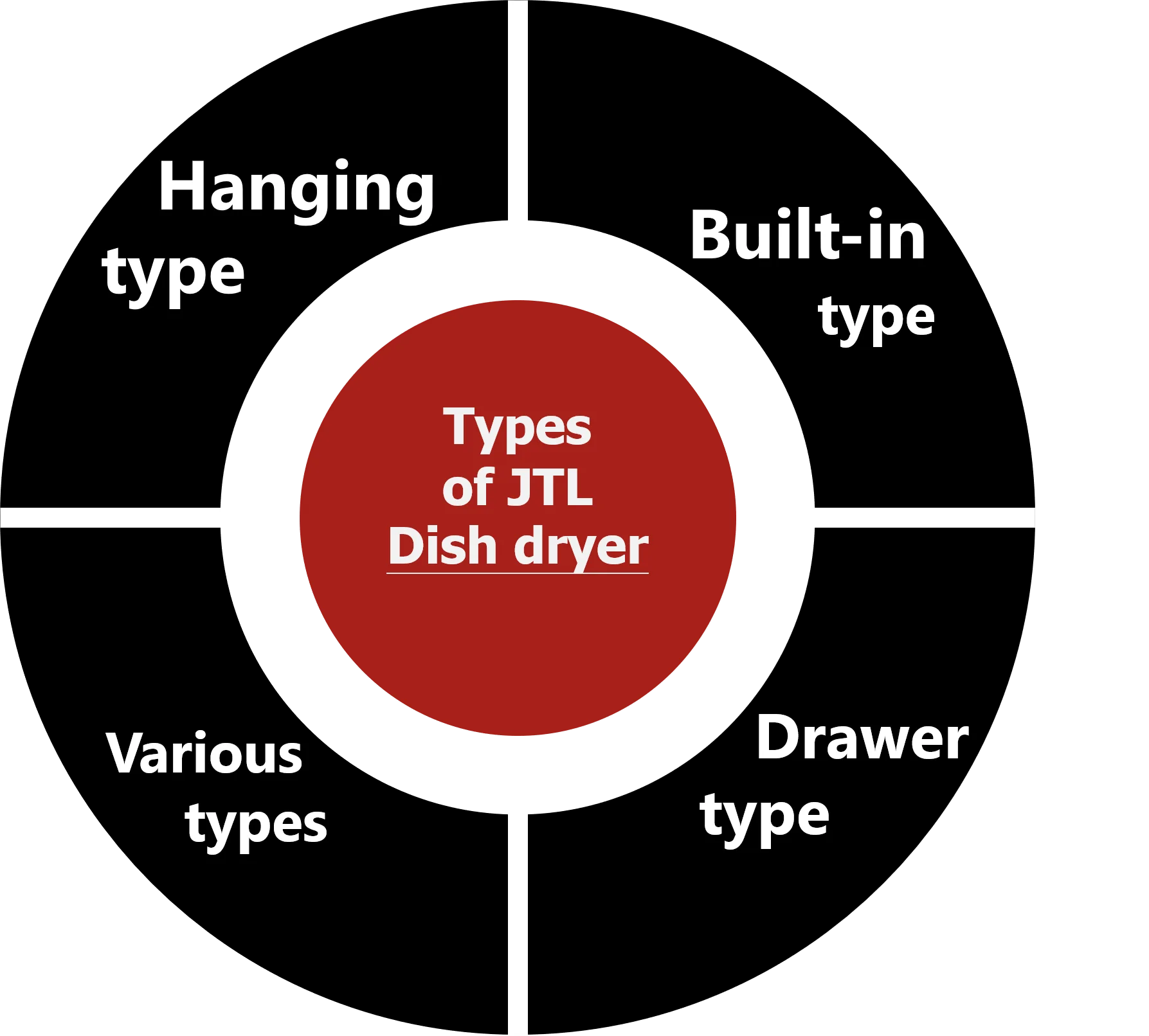 Dish type