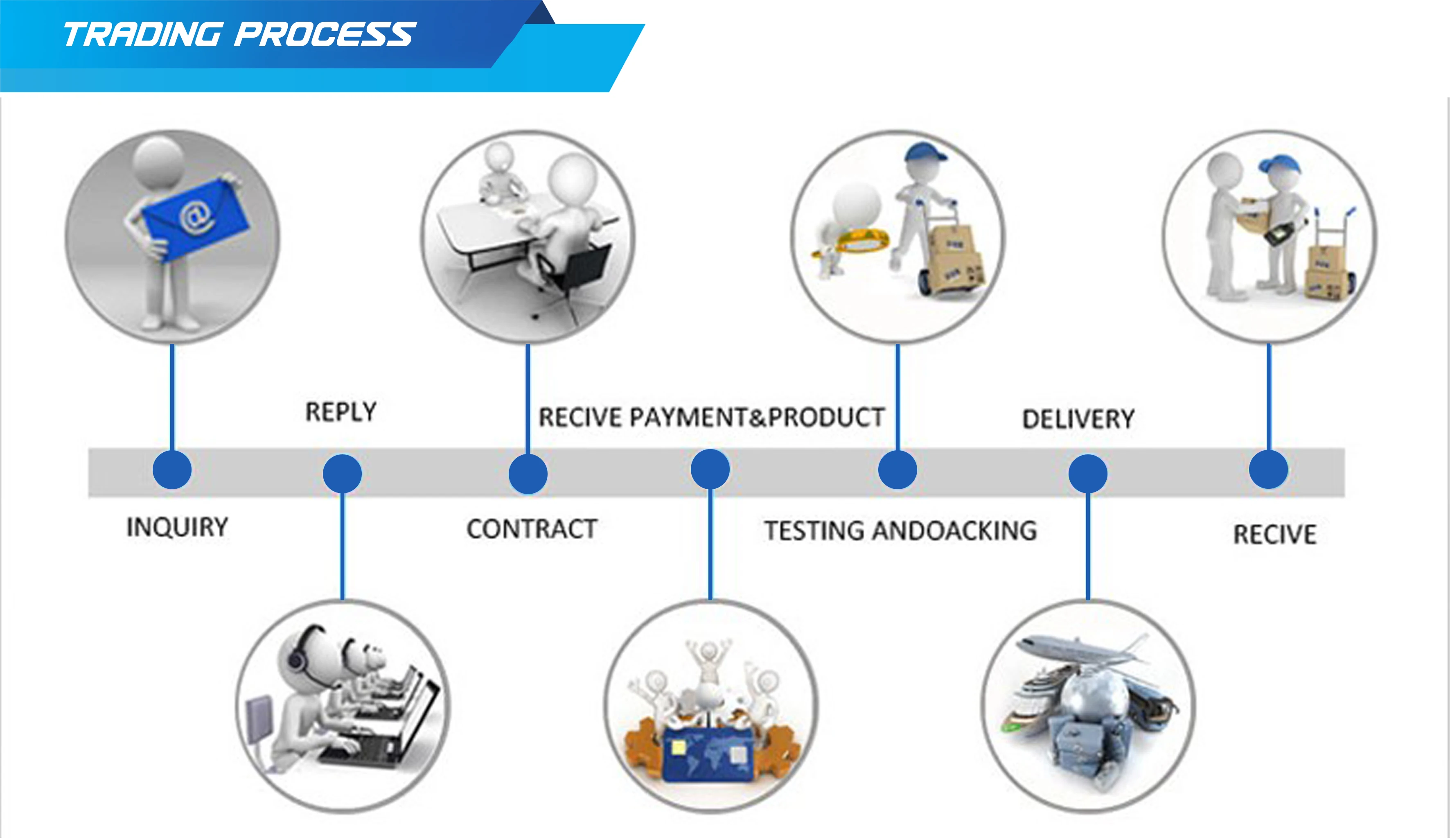 Process trade