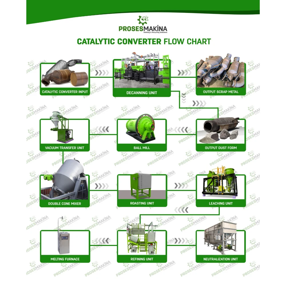 Catalytic Converter Recycling Physcal Machines Buy Decanning System