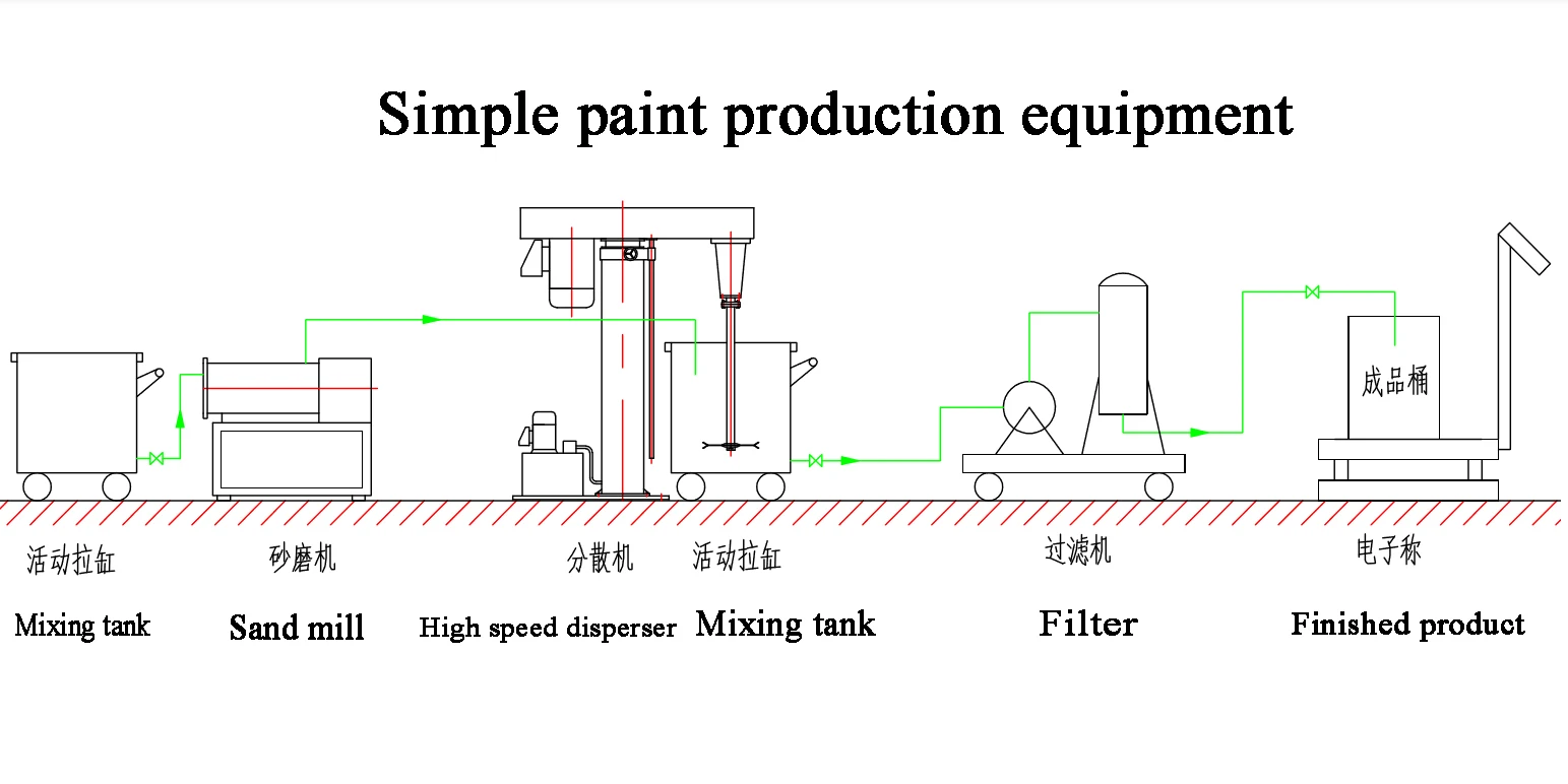 Emulsion Paint Manufacturing Making Machine Production Line Plant Buy