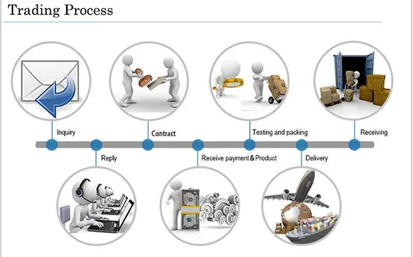 Trade process