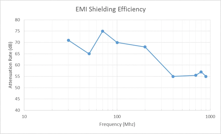 emi shielding efficiency