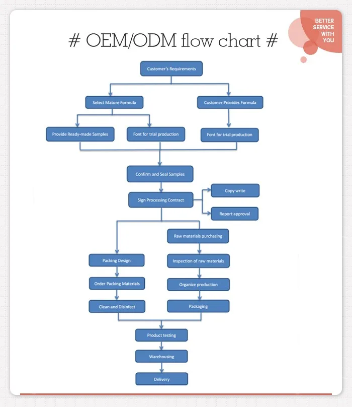 Acne Treatment Flow Chart